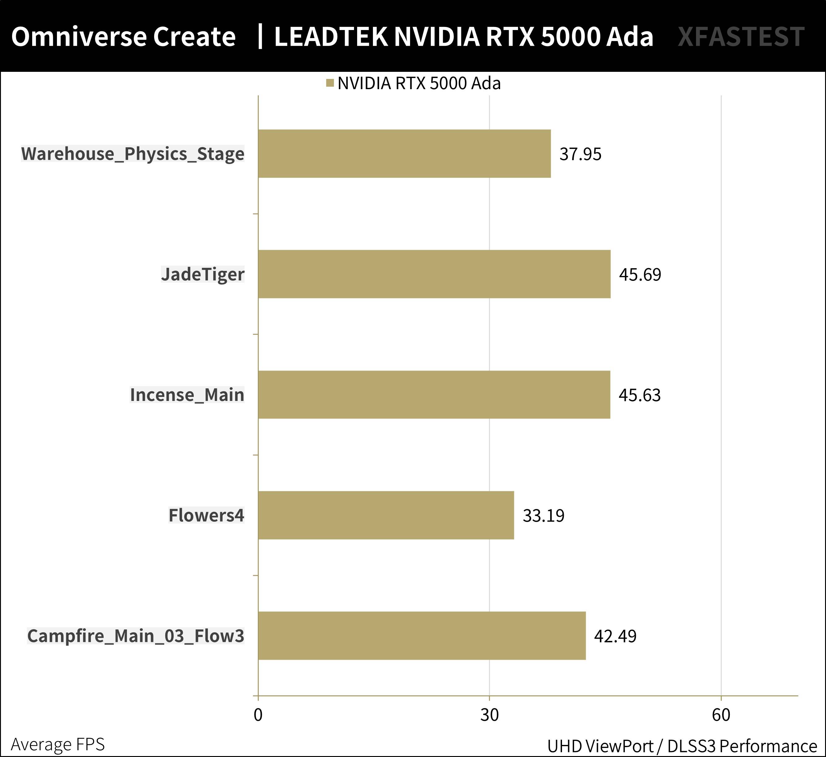 NVIDIA RTX™ 5000 Ada Generation专业绘图卡开箱测试 / 生成 AI、影音 Omniverse 创作