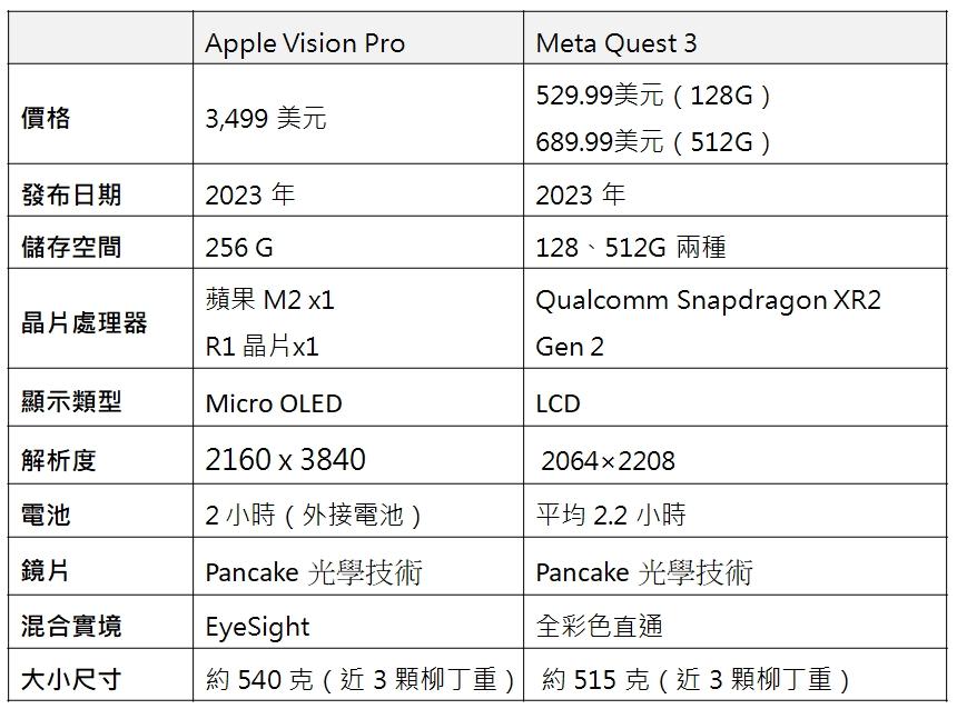 Apple Vision Pro 将在 2 月 2 日上市！ 跟 Meta Quest 3 有何不同？