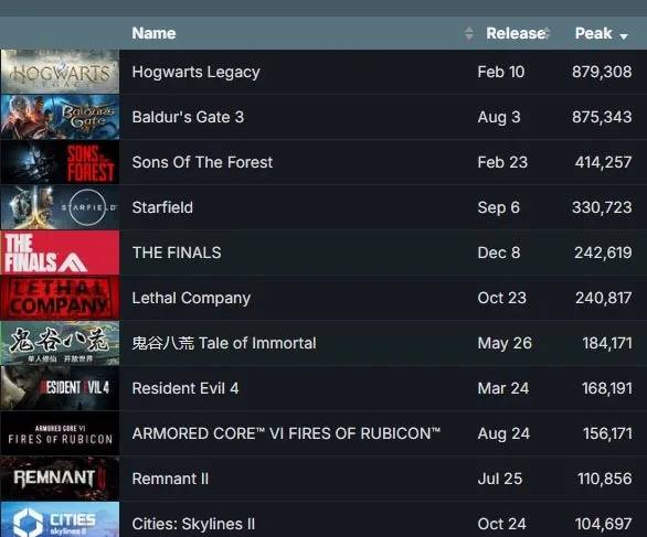 （图源：SteamDB）