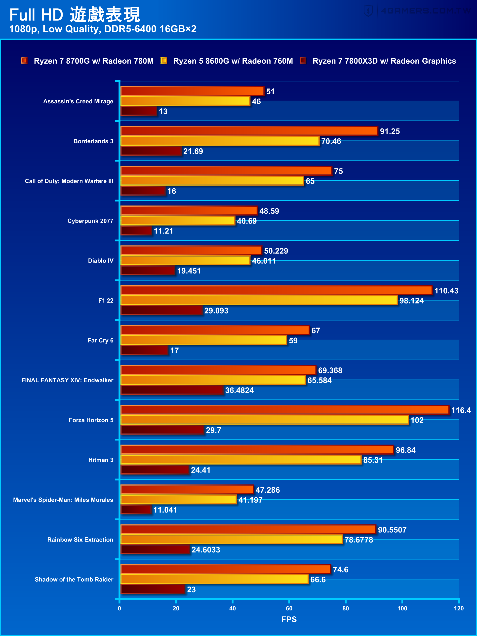 AMD Ryzen 7 8700G and Ryzen 5 8600G