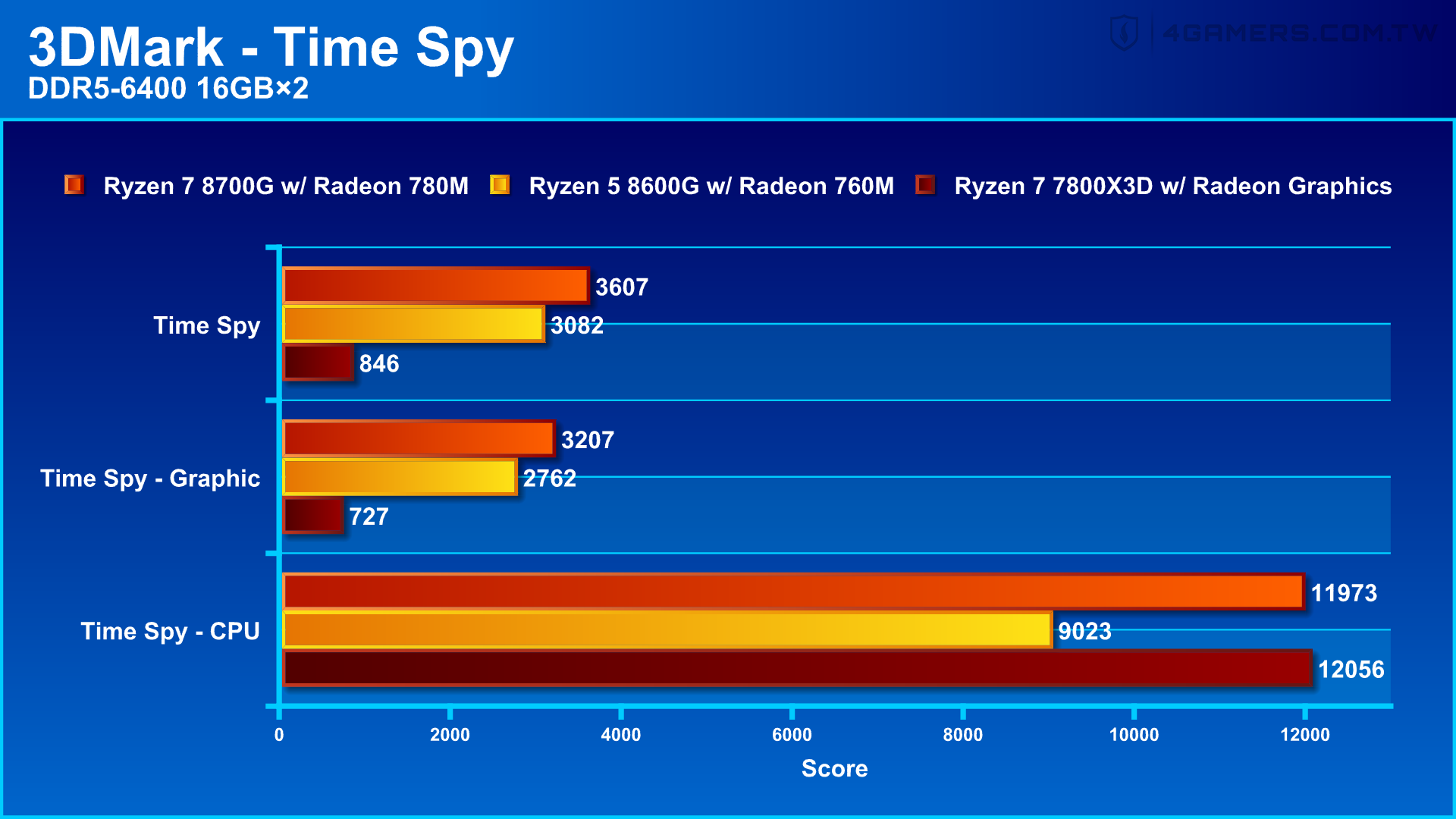 AMD Ryzen 7 8700G and Ryzen 5 8600G