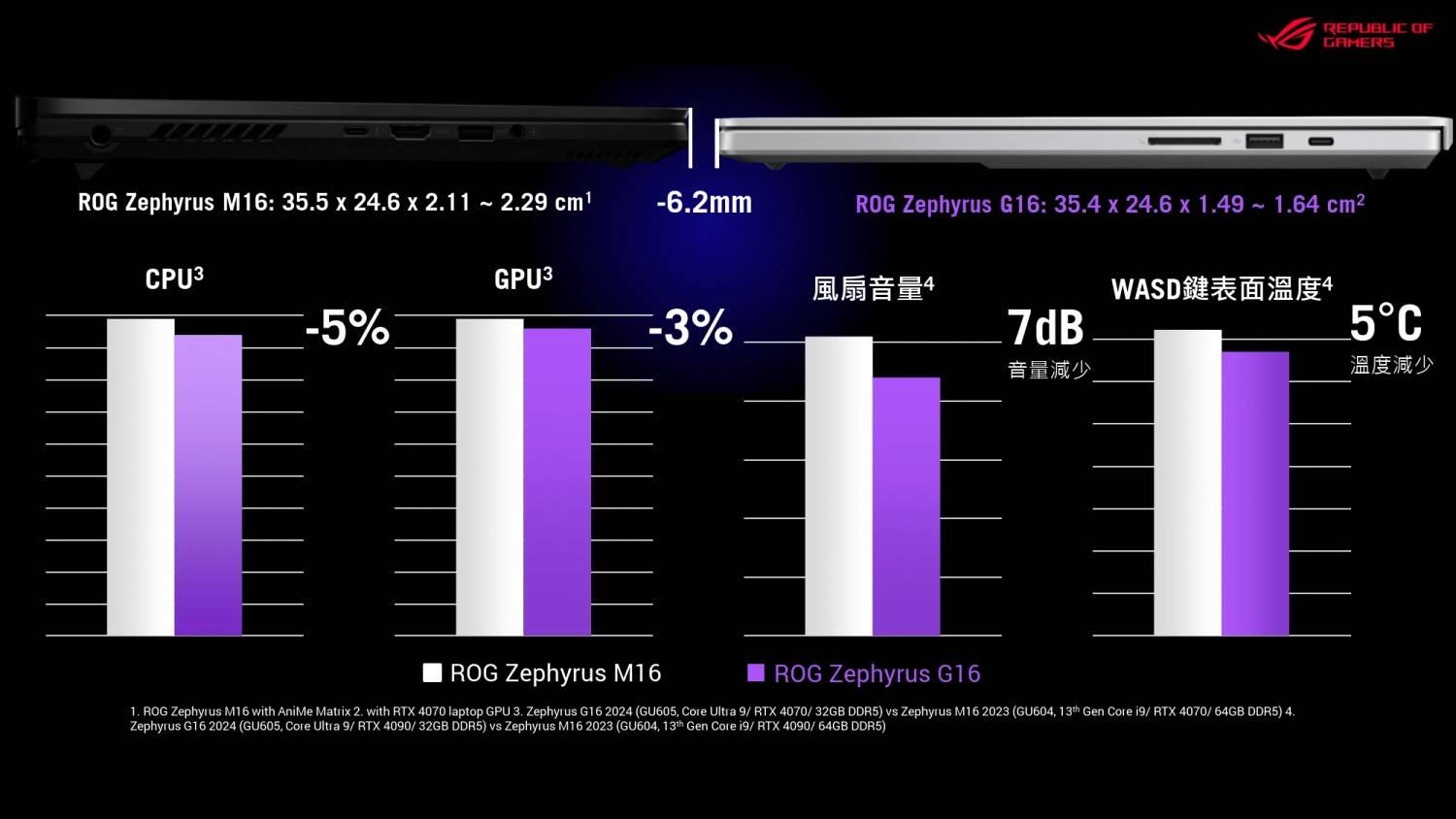 AI PC Ready！ 2024 就让 ROG Zephyrus 开启你的电竞巅峰体验