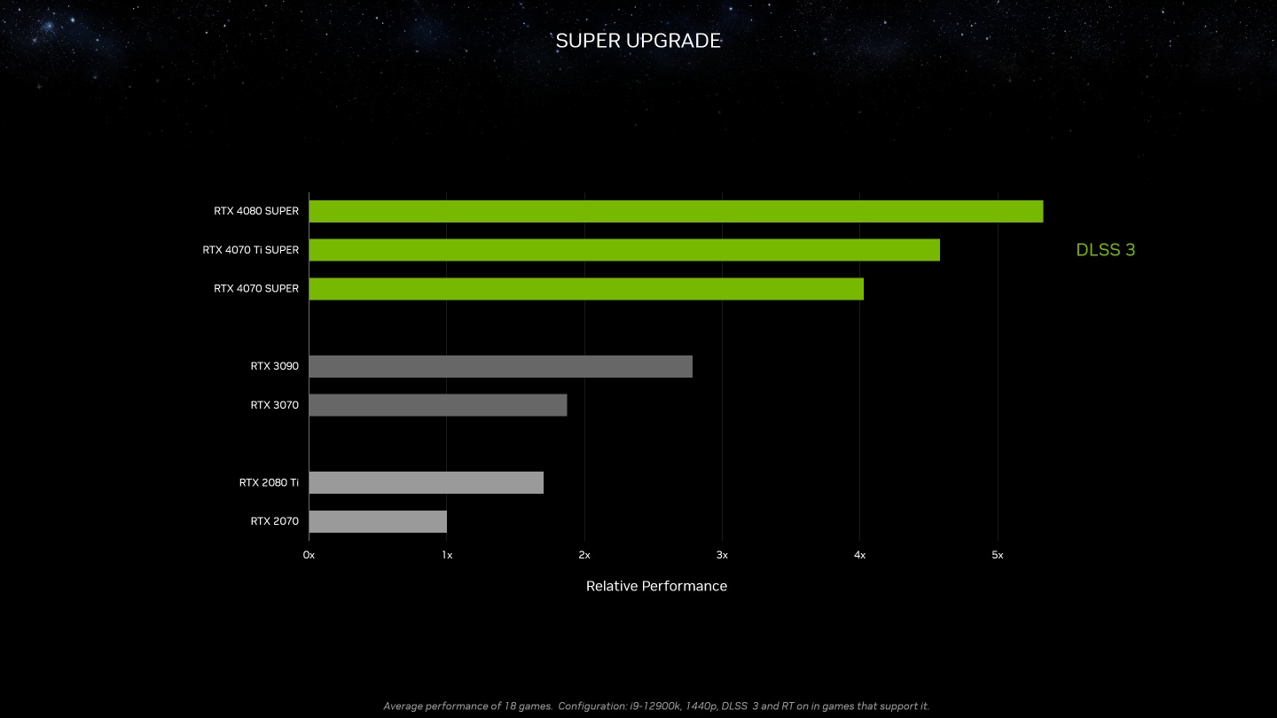 NVIDIA 在 CES 2024 好消息连发：GeForce RTX 40 SUPER 加量减价将于下周推出！ 与Twitch、OBS合作推直播新技术