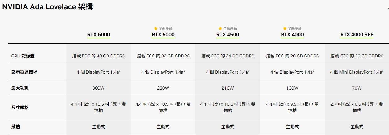 NVIDIA RTX™ 5000 Ada Generation专业绘图卡开箱测试 / 生成 AI、影音 Omniverse 创作