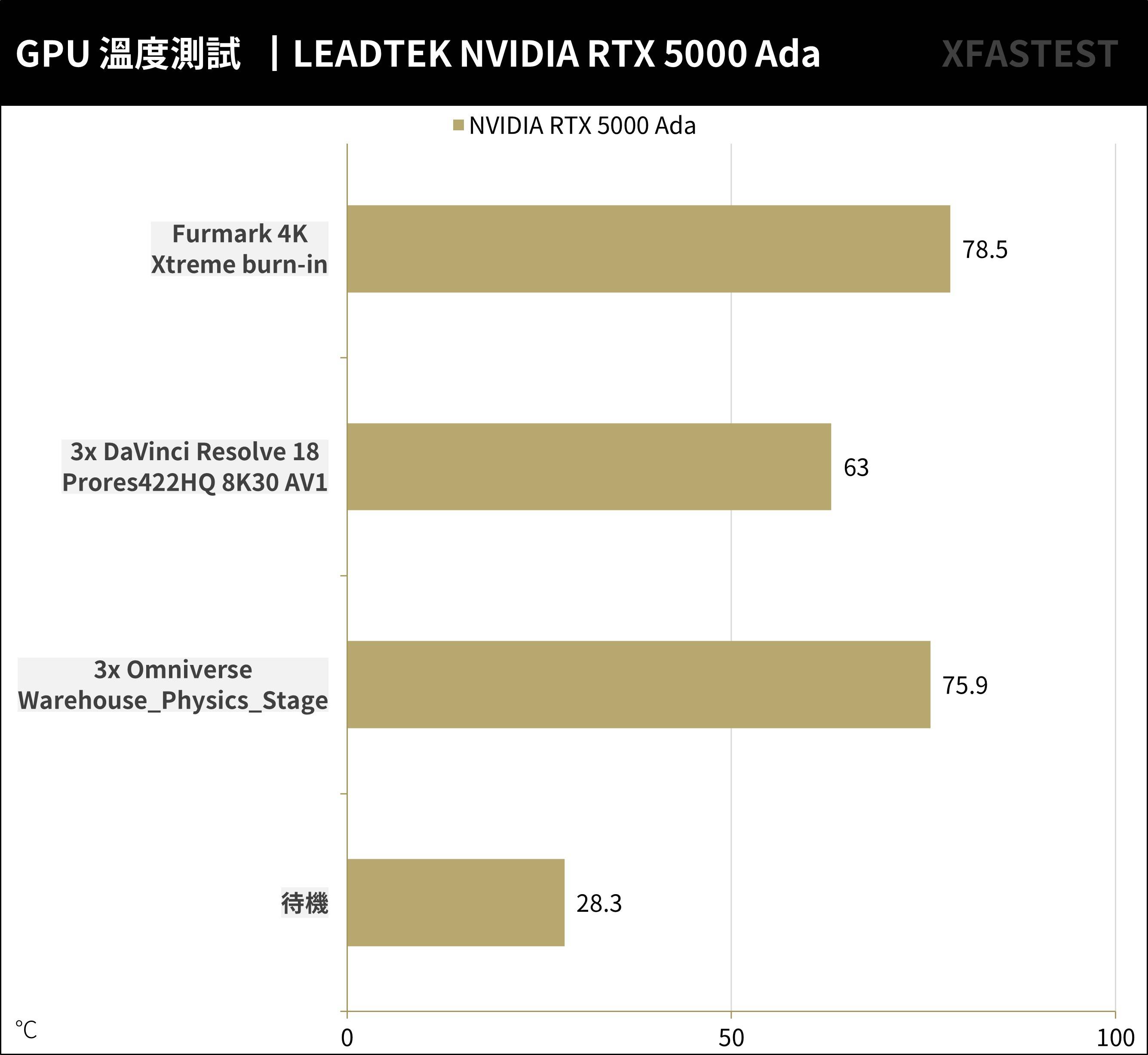 NVIDIA RTX™ 5000 Ada Generation专业绘图卡开箱测试 / 生成 AI、影音 Omniverse 创作