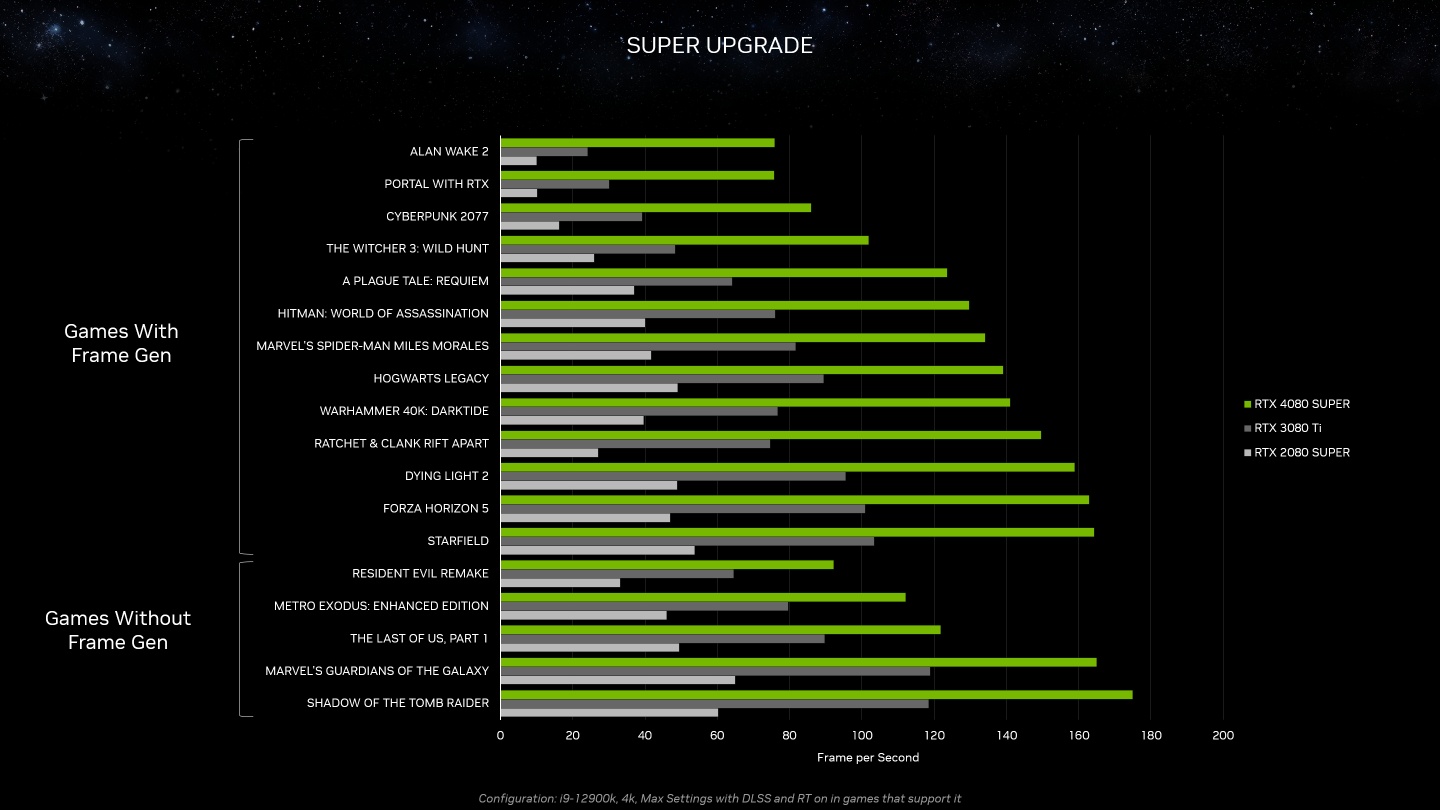 NVIDIA 在 CES 2024 好消息连发：GeForce RTX 40 SUPER 加量减价将于下周推出！ 与Twitch、OBS合作推直播新技术