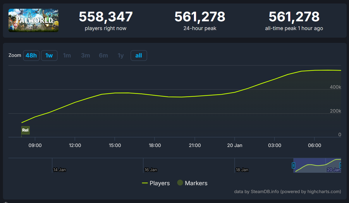 类宝可梦游戏《幻兽帕鲁》24小时内销量破200万份！成Steam第2名最多人同时游玩的游戏！