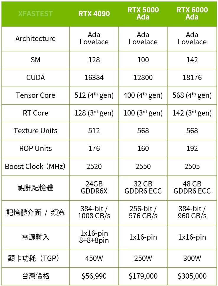 NVIDIA RTX™ 5000 Ada Generation专业绘图卡开箱测试 / 生成 AI、影音 Omniverse 创作