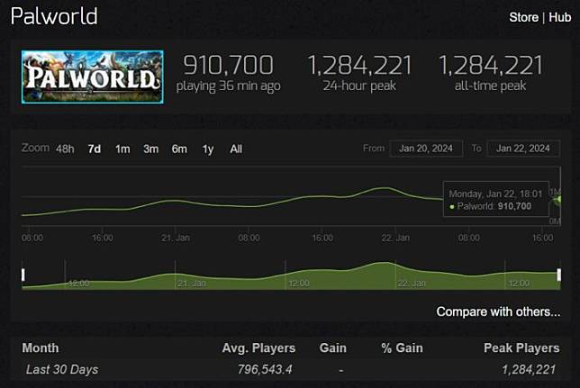 《Palworld》上市数日已售 400 万份 Steam 上第 6 款游戏过百万人同时游玩