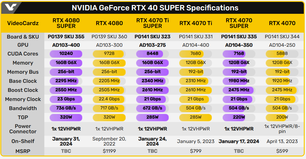 NVIDIA 预告将推出新显卡 RTX 40 SUPER 系列，日期就在这一天 - 