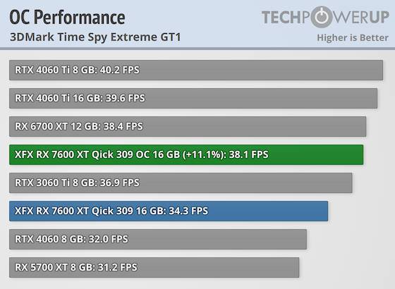 外媒测试 RX 7600 XT 16GB 好像很好超？