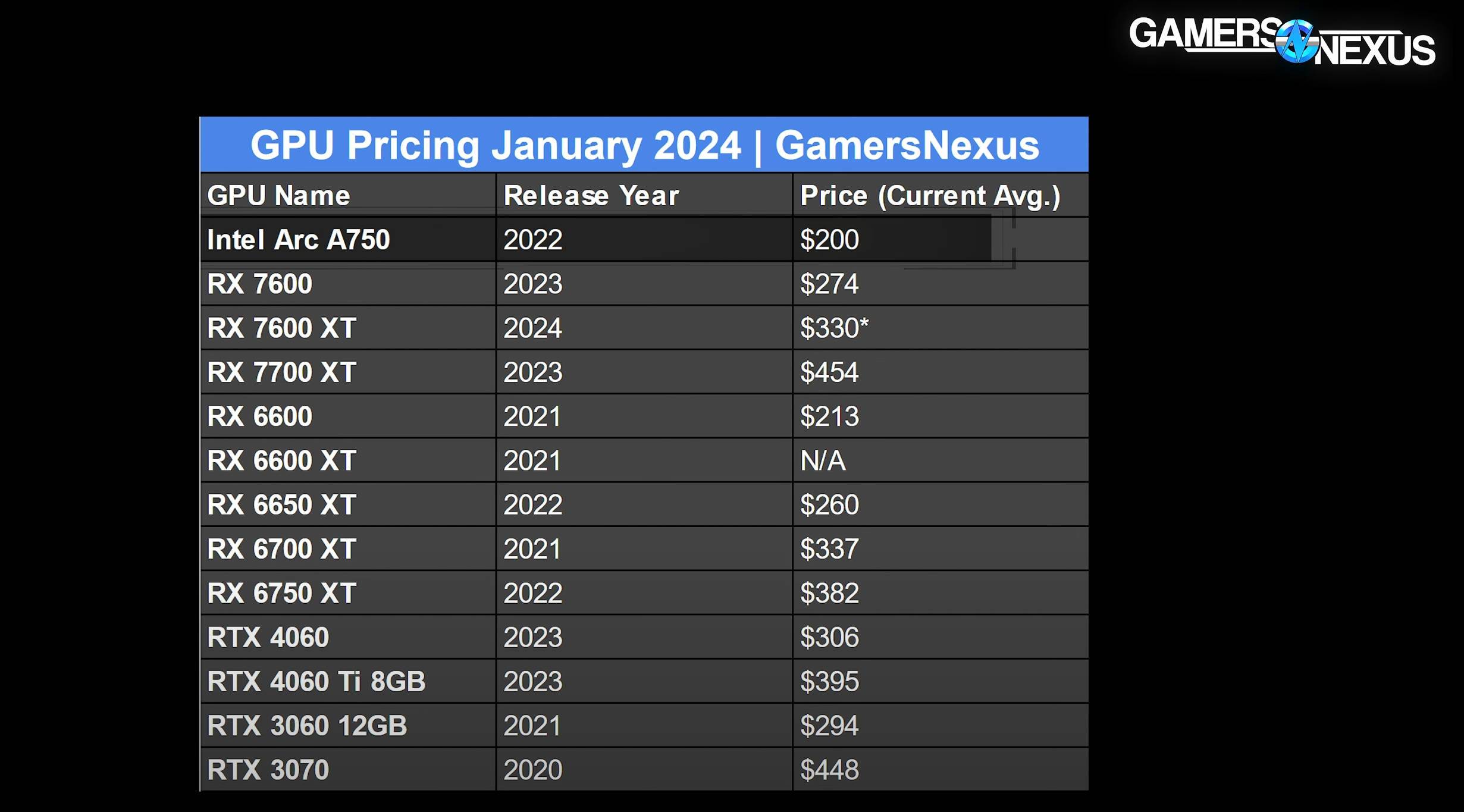 外媒测试 RX 7600 XT 16GB 好像很好超？