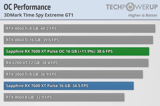 外媒测试 RX 7600 XT 16GB 好像很好超？