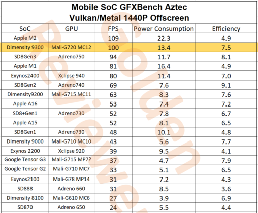 Exynos 2400 光线追踪性能测试，竟然打脸 8 Gen 3!!!!