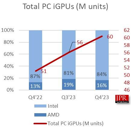 AMD 2023第四季度x86消费级处理器市占可观，新款Ryzen居要角