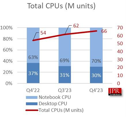 AMD 2023第四季度x86消费级处理器市占可观，新款Ryzen居要角