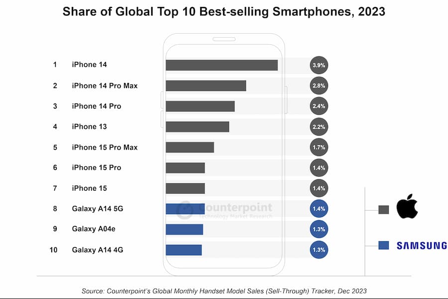 2023全球手机排行榜前十名出炉，安卓遭苹果手机全面屠榜 1