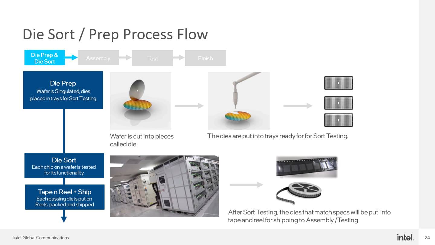 首先会将晶圆切割成裸晶（Die），然后进行测试分类（Sort），测试该裸晶运作状态，以及能够稳定运作的时钟范围（简单说就是体质测验），并打装成胶卷状的包装（Reel）。