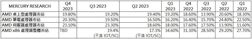 AMD 2023第四季度x86消费级处理器市占可观，新款Ryzen居要角