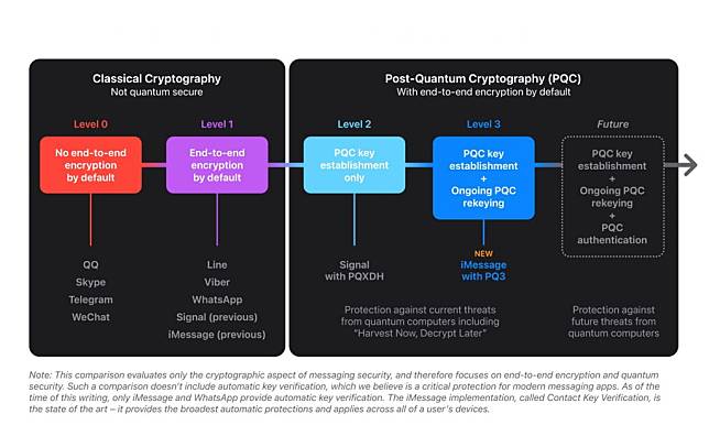 苹果提升iMessage加密技术推出PQ3抵抗量子计算机破解威胁