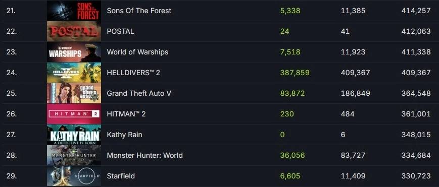 《绝地战兵2》人气直升Steam破40万同上超越《GTA5》，官方设限最多45万同时登入