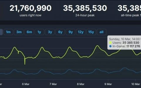 PC Steam平台同时上线人数破3500万，持续刷新记录