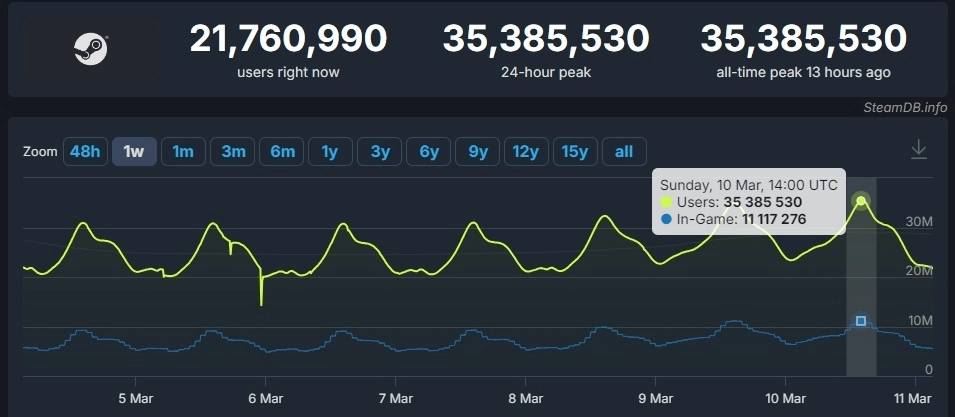 PC Steam平台同时上线人数破3500万，持续刷新记录