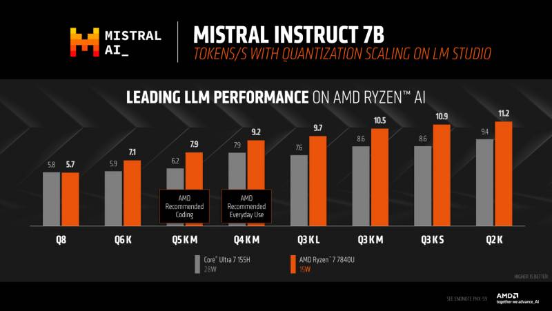 AMD-Ryzen-AI-Performance-Benchmarks-_-Ryzen-7-7840U-vs-Intel-Core-Ultra-7-155H-C.png