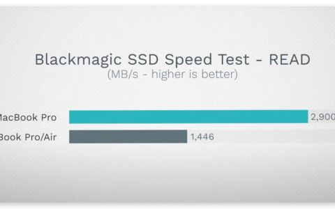 M3 MacBook Air 基础款也是双颗 SSD 配置，免担心读写降速问题