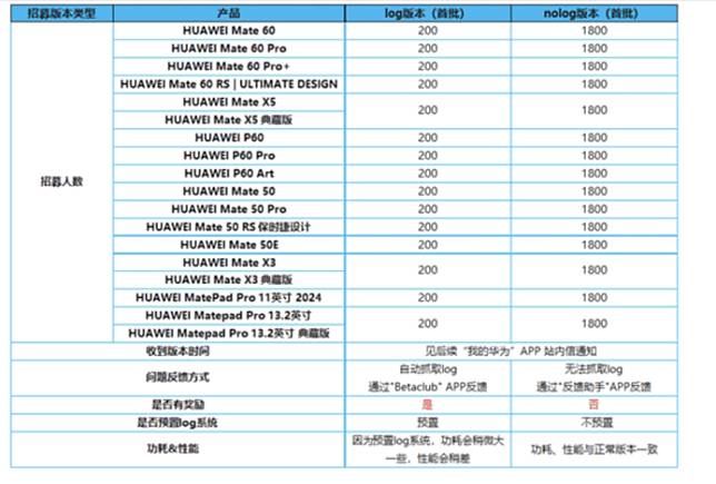 华为 Harmony OS 4 新体验版登场 支持 18 种机款