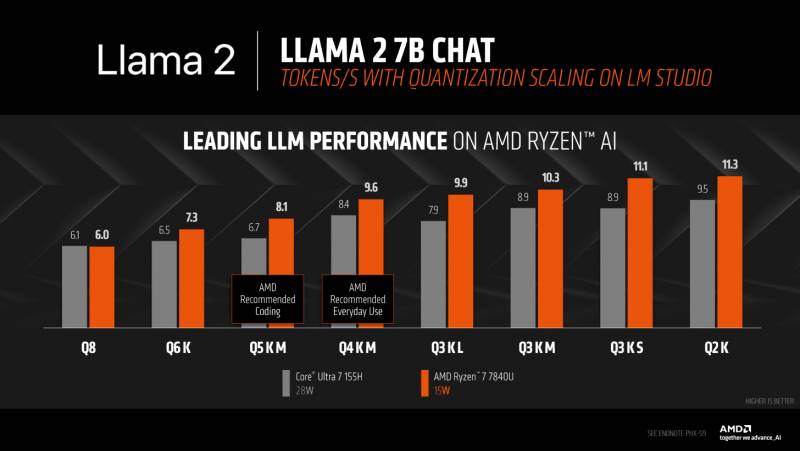 AMD-Ryzen-AI-Performance-Benchmarks-_-Ryzen-7-7840U-vs-Intel-Core-Ultra-7-155H-C.png