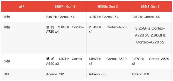 Snapdragon 7+ Gen 3 规格曝光，与 8 Gen2 性能在伯仲之间？