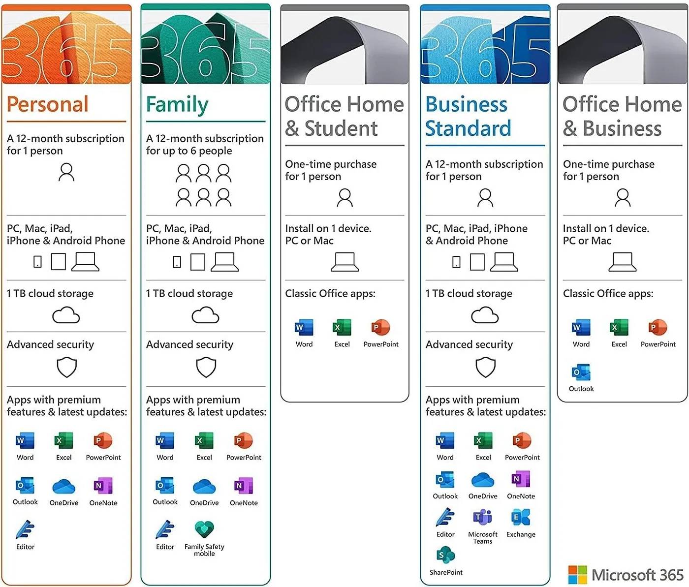 Office 2024 Microsoft 365 订阅制 买断 一次性 Word Excel PowerPoint