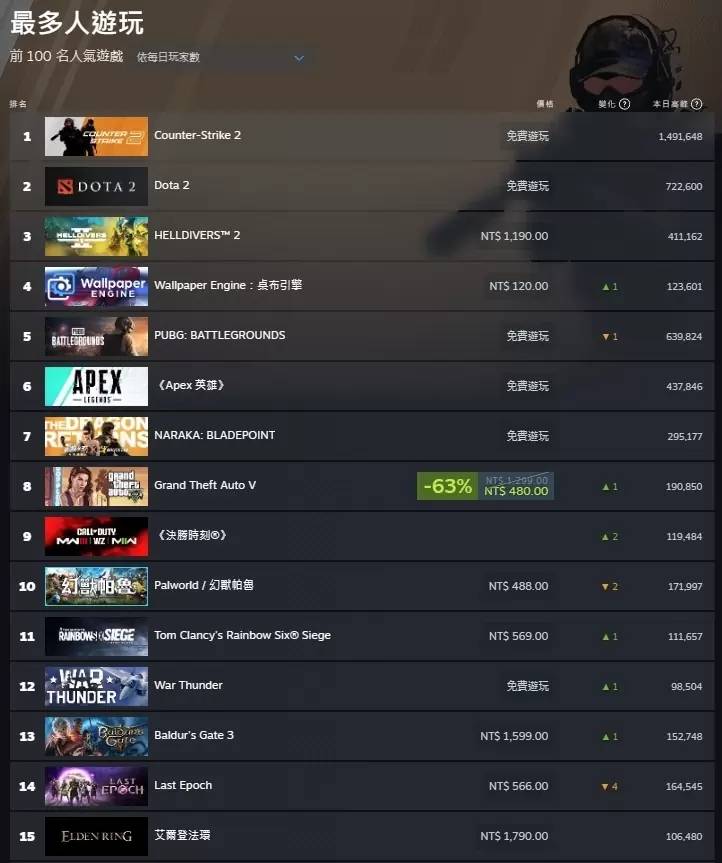 PC Steam平台同时上线人数破3500万，持续刷新记录