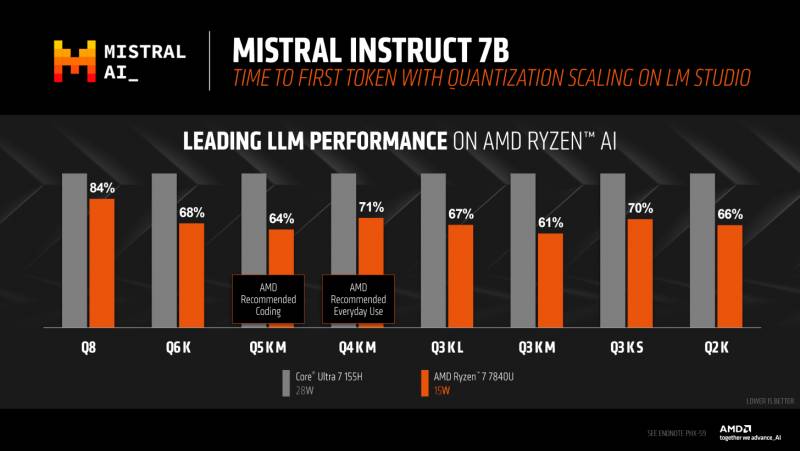 AMD-Ryzen-AI-Performance-Benchmarks-_-Ryzen-7-7840U-vs-Intel-Core-Ultra-7-155H-C.png