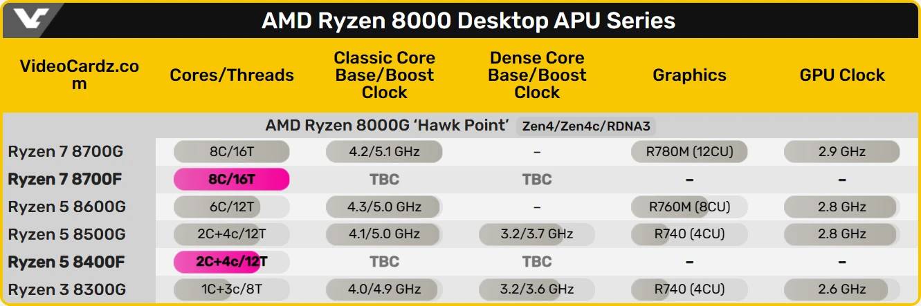 AMD可能准备推出无内显的Ryzen 7 8700F和Ryzen 5 8400F CPU