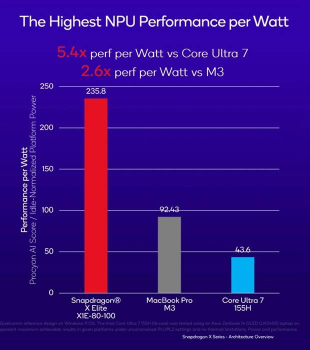 高通公布Snapdragon X Elite NPU跑分成绩：能效是M3的2.6倍、Ultra 7的5.4倍