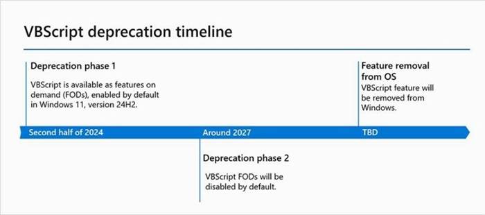 微软证实将于 2024 年下半年停止支持 VBScript，2027年将永久退出 Windows