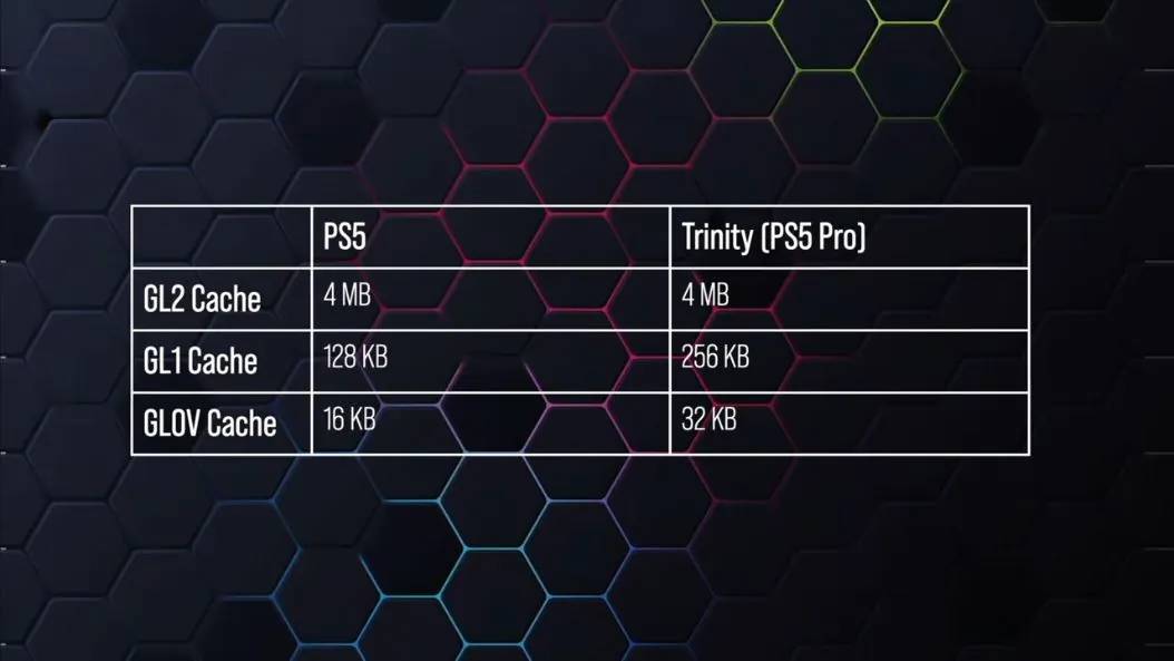 PS5 Pro 硬件大提升，GPU 时脉突破到 2.35GHz!! GLOV Cache 升级到 32KB