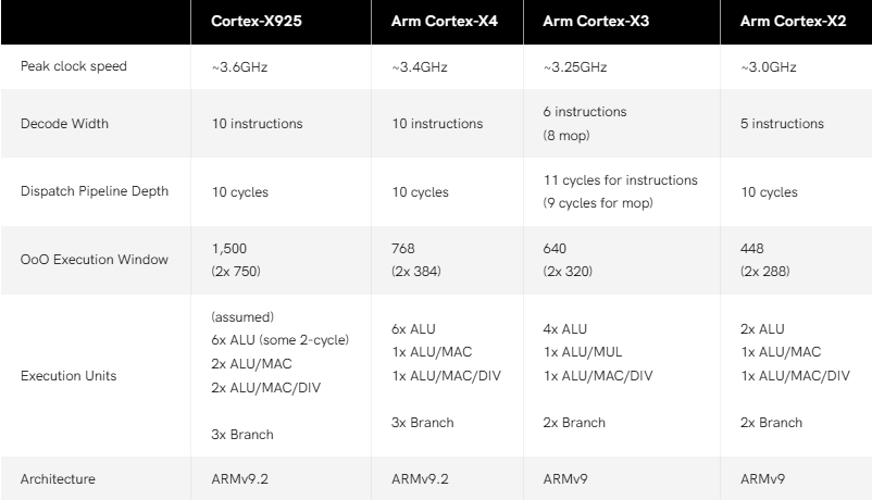 新旗舰核心架构，ARM Cortex-X925 及 Immortalis G925 发布