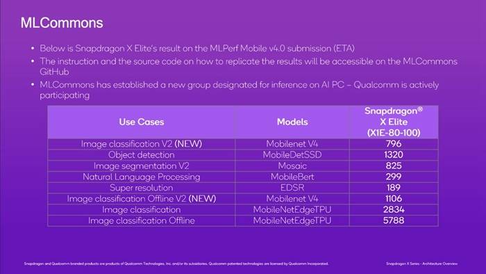 高通公布Snapdragon X Elite NPU跑分成绩：能效是M3的2.6倍、Ultra 7的5.4倍