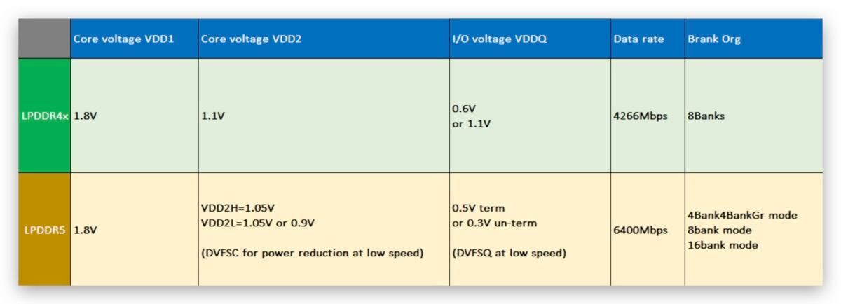 iPhone 15 iPhone 16 RAM 内存LPDDR4X LPDDR5