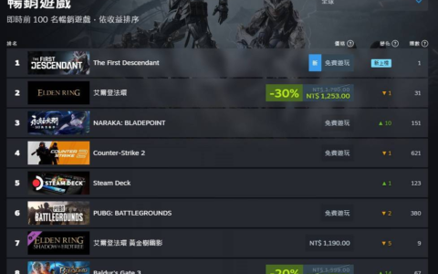 Nexon发放《第一继承者》储值问题补偿奖励，Steam畅销榜登顶
