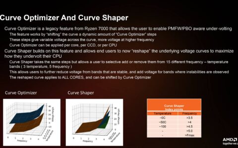 AMD Ryzen 9000处理器PBO设定更丰富、支持即时内存调整，液氮超频6.3GHz破跑分纪录