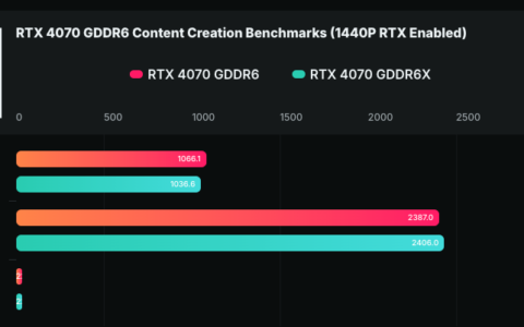 内存降规、但价格一样！ NVIDIA RTX 4070 GDDR6 正式推出