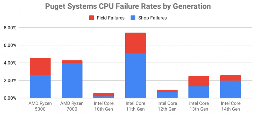 Puget Systems 揭露AMD Ryzen 7000、5000 故障率其实比Intel 13代、14代还高 - 