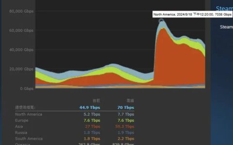 《黑神话：悟空》Steam预先下载开放！ 全球带宽打破《赛博朋克2077》纪录