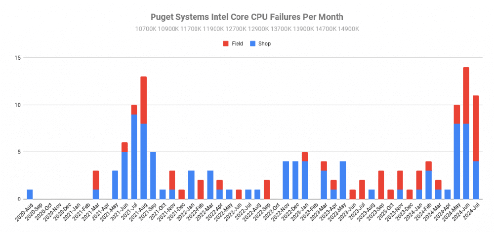 Puget Systems 揭露AMD Ryzen 7000、5000 故障率其实比Intel 13代、14代还高 - 