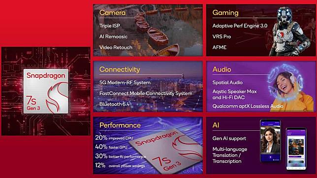 Qualcomm 最新中端处理器 Snapdragon 7s Gen 3 发表