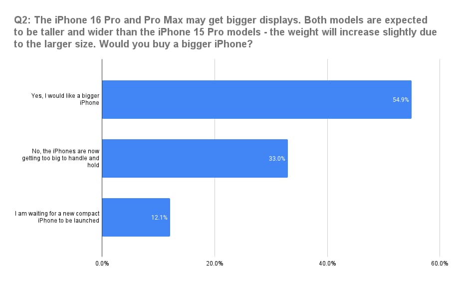 调查显示iPhone 16 Pro大屏幕更受欢迎